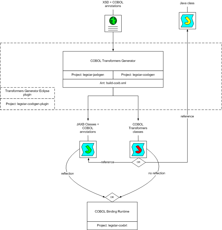 Transformers generation and runtime