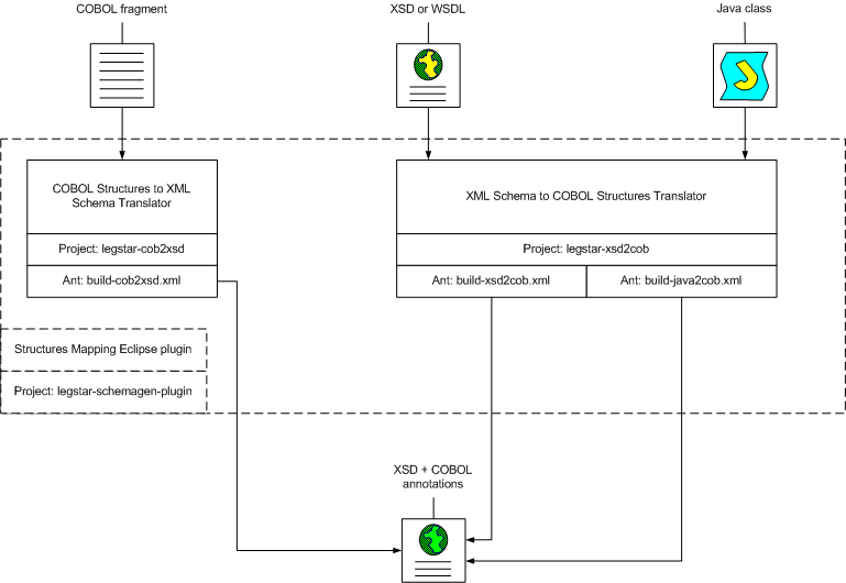 Schema generation