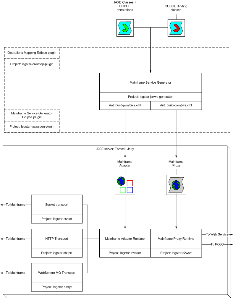 Mainframe Adapters and Proxies generation