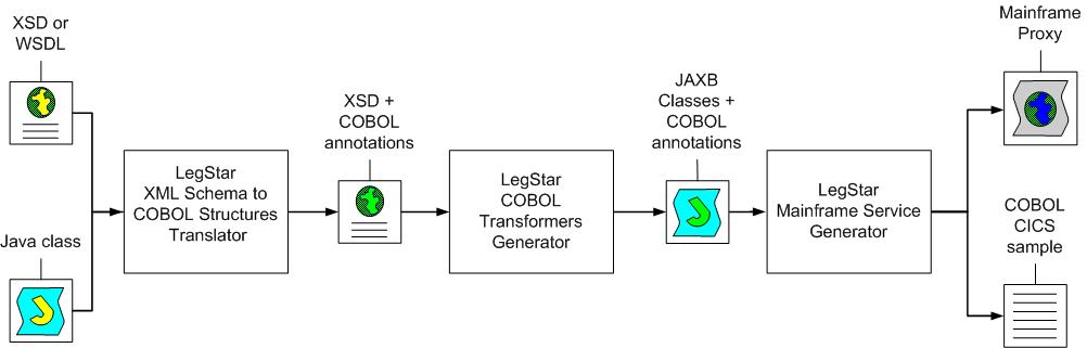 Service proxy development steps