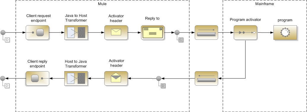 Use Case 3 patterns